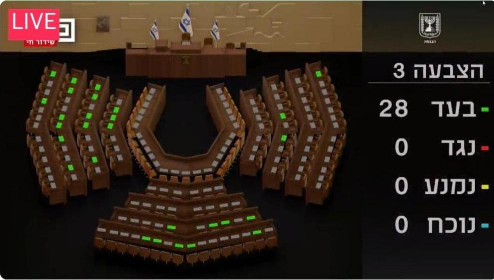 ערוץ הכנסת - ההצבעה - בעד 28, נגד 0, נמנע 0